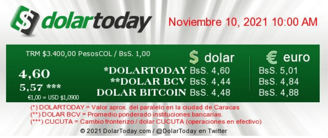 DolarToday y Dólar Monitor: precio del dólar en Venezuela hoy, miércoles 10 de noviembre