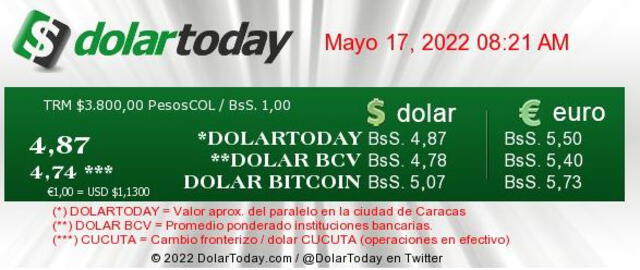 DolarToday HOY, martes 17 de mayo: precio del dólar en Venezuela
