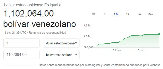 Monitor Dólar y DolarToday hoy 12 de diciembre. Monitor Dólar y DolarToday hoy 12 de diciembre.