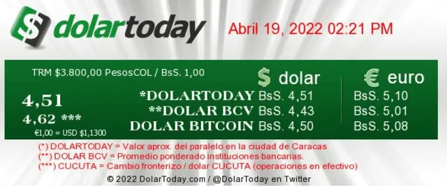 DolarToday y Monitor Dólar hoy, martes 19 de abril: conoce el precio del dólar en Venezuela