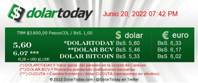Precio del dólar en Venezuela hoy, 20 de junio, según DolarToday. Foto: captura web