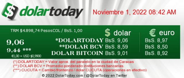 ACTUALIZACIÓN | DolarToday hoy, martes 1 de noviembre: precio del dólar en Venezuela