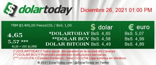 Dólar BCV en el Banco Central de Venezuela hoy, domingo 26 de diciembre de 2021