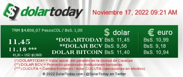 ACTUALIZACIÓN | Monitor Dolar hoy, jueves 17 de noviembre: precio del dólar en Venezuela