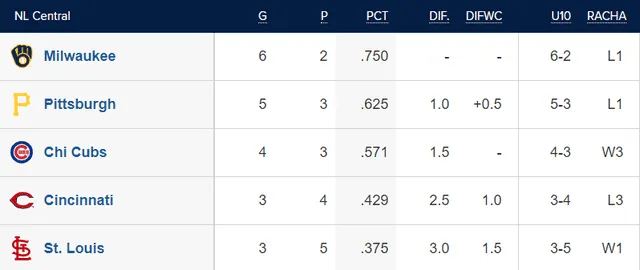  Tabla de posiciones de la NL Central. Foto: MLB    