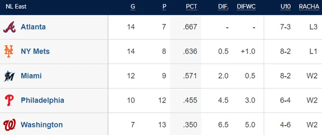  Tabla de posiciones de la NL Este. Foto: MLB    