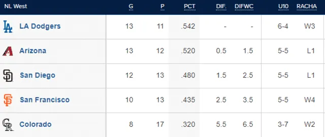 Resultados MLB