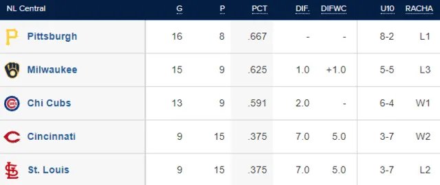 Resultados MLB