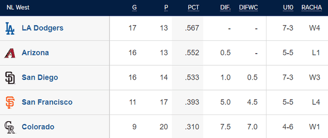  Tabla de posiciones de la NL Oeste. Foto: MLB  