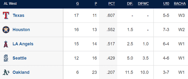  Tabla de posiciones de la AL Oeste. Foto: MLB    