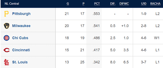  Tabla de posiciones de la NL Central. Foto: MLB    