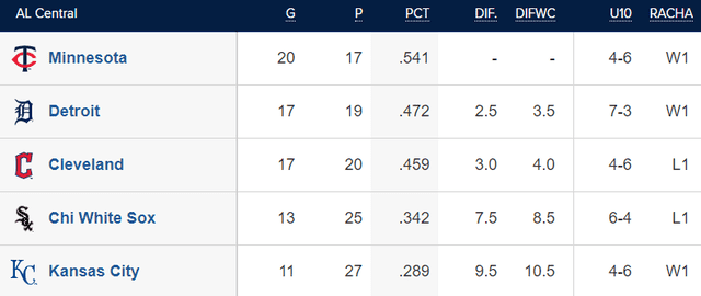  Tabla de posiciones de la AL Central. Foto: MLB    