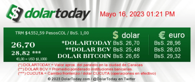  DolarToday HOY, martes 16 de mayo: precio del dólar en Venezuela. Foto: captura de dolartoday.com   