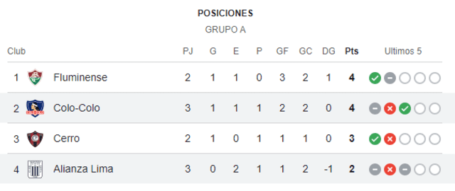 Así marcha la tabla de posiciones tras el empate de Alianza Lima ante Colo-Colo. Foto: captura Google   