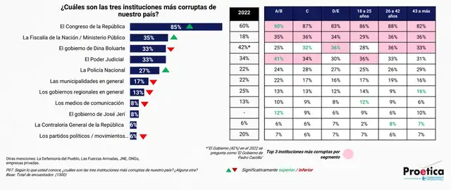  Fiscalía, Poder Judicial y PNP dentro de las 5 instituciones estatales percibidas como corruptas por la población.   