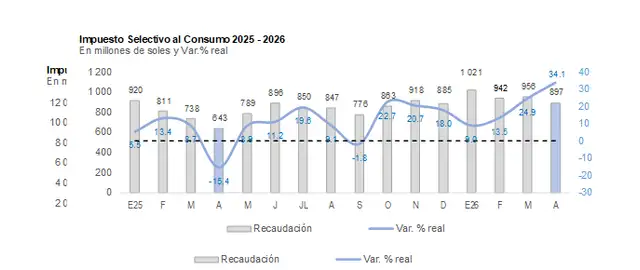 Recaudación mensual del ISC (2025-2026), destacando el pico de 1,021 millones de soles en enero de 2026 y el crecimiento real máximo de 34.1% en abril del mismo año. Foto: captura Sunat