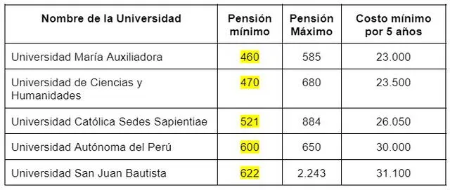 Tabla comparativa del costos de pensiones de las universidades más económicas del país