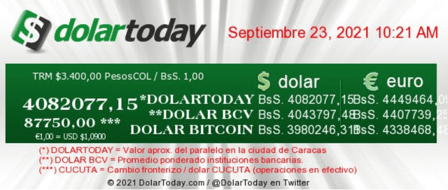 Conoce el precio del dólar en Venezuela hoy, según Dólar Monitor y DolarToday.