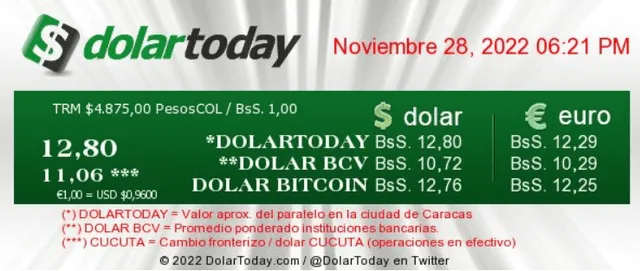 El portal de DolarToday estableció el precio del dólar en Venezuela a 12, 80 bolívares. Foto: captura/dolartoday.com