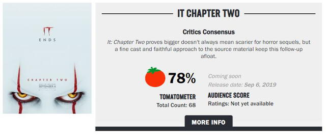¿Cuánto obtuvo It: capítulo 2 en Rotten Tomatoes? - Fuente: difusión