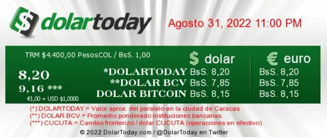 Precio del dólar en Venezuela hoy, 31 de agosto, según DolarToday. Foto: captura web