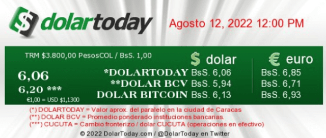 Precio del dólar en Venezuela hoy, 12 de agosto, según DolarToday