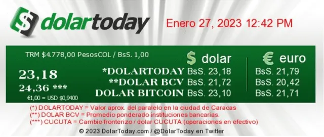 DolarToday cotizó la divisa norteamericana en 23,25 bolívares para este viernes 27 de enero. Foto: DolarToday   