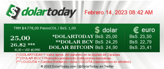  DolarToday: precio del dólar en Venezuela hoy, martes 14 de febrero de 2023. Foto: dolartoday.com   