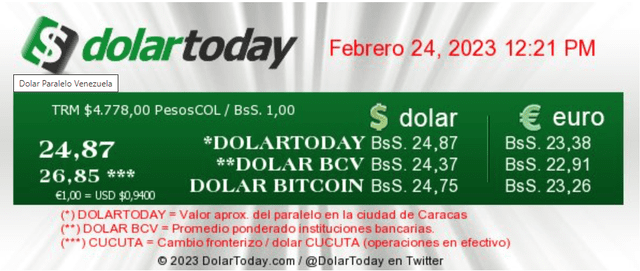  DolarToday: precio del dólar en Venezuela hoy, viernes 24 de febrero. Foto: dolartoday.com   