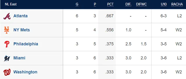 Tabla de posiciones de la NL Este. Foto: MLB   