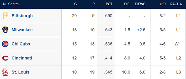  Tabla de posiciones de la NL Central. Foto: MLB    