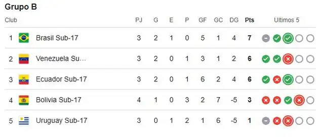 Tabla de posiciones del grupo B del Sudamericano Sub-17. Foto: Google Tabla de posiciones del grupo B del Sudamericano Sub-17. Foto: Google