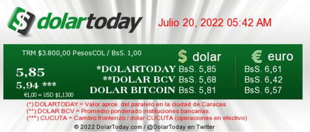 Precio del dólar según web DolarToday, hoy, 20 de julio.