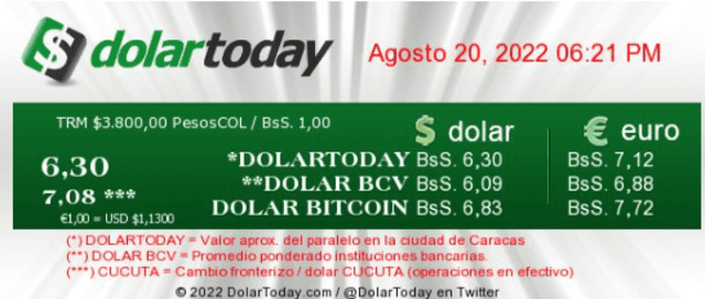Precio del dólar en Venezuela hoy, 20 de agosto, según DolarToday.