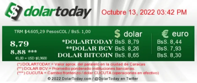 Precio del dólar paralelo en Venezuela hoy, jueves 13 de octubre de 2022, según el portal DolarToday. Foto: captura DolarToday