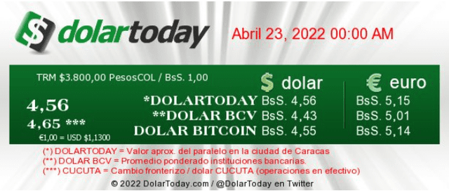 Precio del dólar en Venezuela hoy, 22 de abril, según DolarToday. Foto: captura web