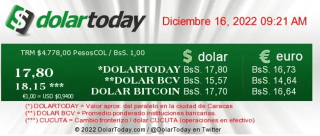 DolarToday HOY, viernes 16 de diciembre: precio del dólar en Venezuela