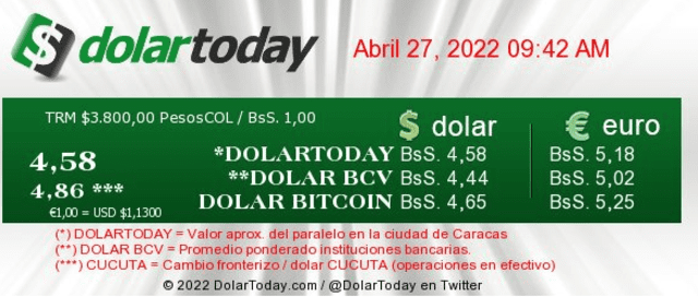 DolarToday y Monitor Dólar: precio del dólar en Venezuela hoy, miércoles 27 de abril
