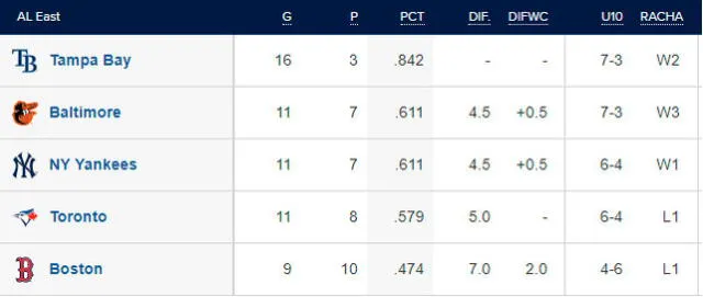 Tabla de posiciones de la AL Este. Foto: MLB   