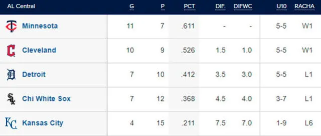 Tabla de posiciones de la AL Central. Foto: MLB   