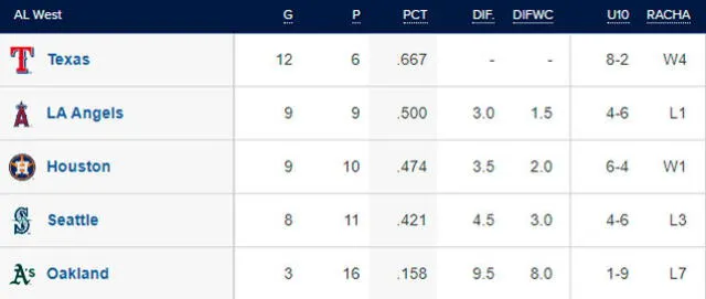 Tabla de posiciones de la AL Oeste. Foto: MLB   