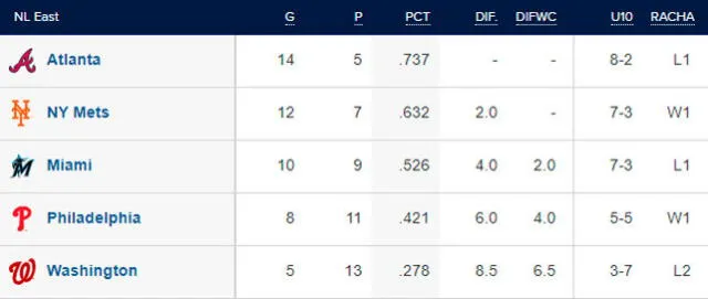 Tabla de posiciones de la NL Este. Foto: MLB   