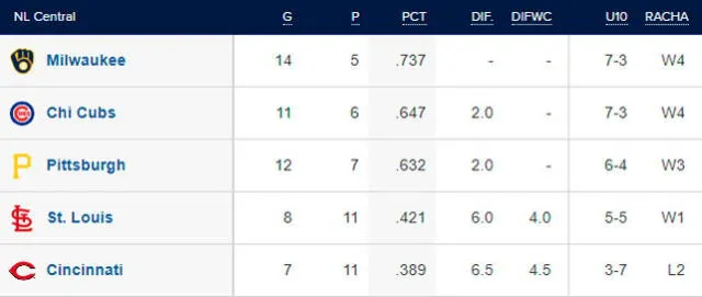 Tabla de posiciones de la NL Central. Foto: MLB   