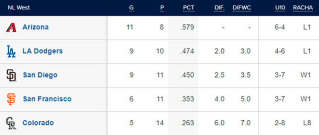 Tabla de posiciones de la NL Oeste. Foto: MLB   