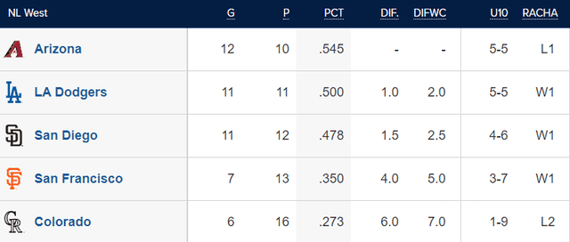  Tabla de posiciones de la NL Oeste. Foto: MLB    