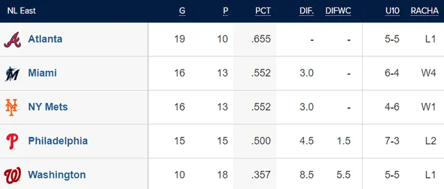  Tabla de posiciones de la NL Este. Foto: MLB    