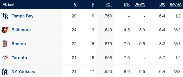  Tabla de posiciones de la AL Este. Foto: MLB    