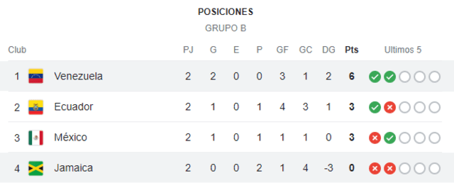 <strong>Venezuela lidera la tabla de posiciones del Grupo B de la Copa América 2024. Imagen: Google</strong>   