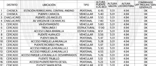 Cuadro de rutas por donde pasarán trenes. Foto: Municipalidad de Lima   