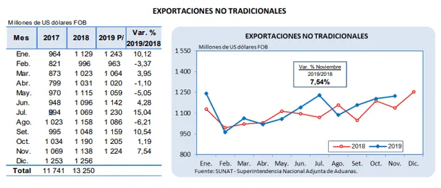 Exportaciones totales en el país bajaron en 6,05 % en noviembre